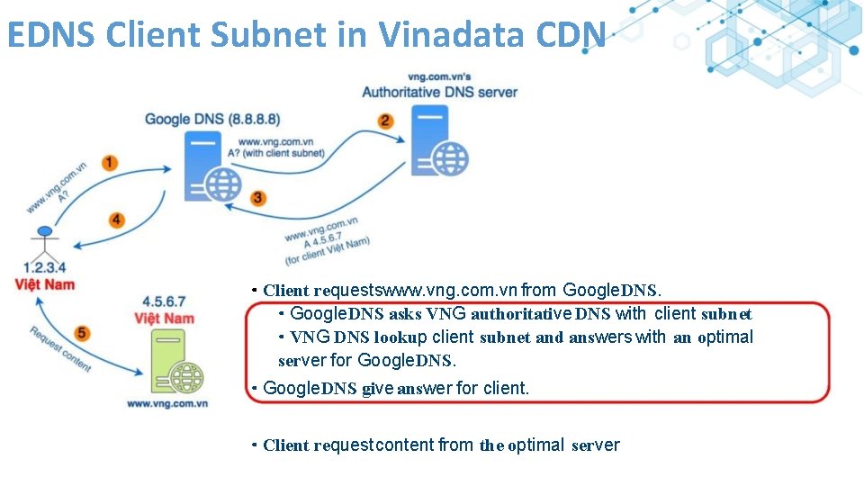EDNS Client Subnet in Vinadata CDN • Client requestswww. vng. com. vn from Google.