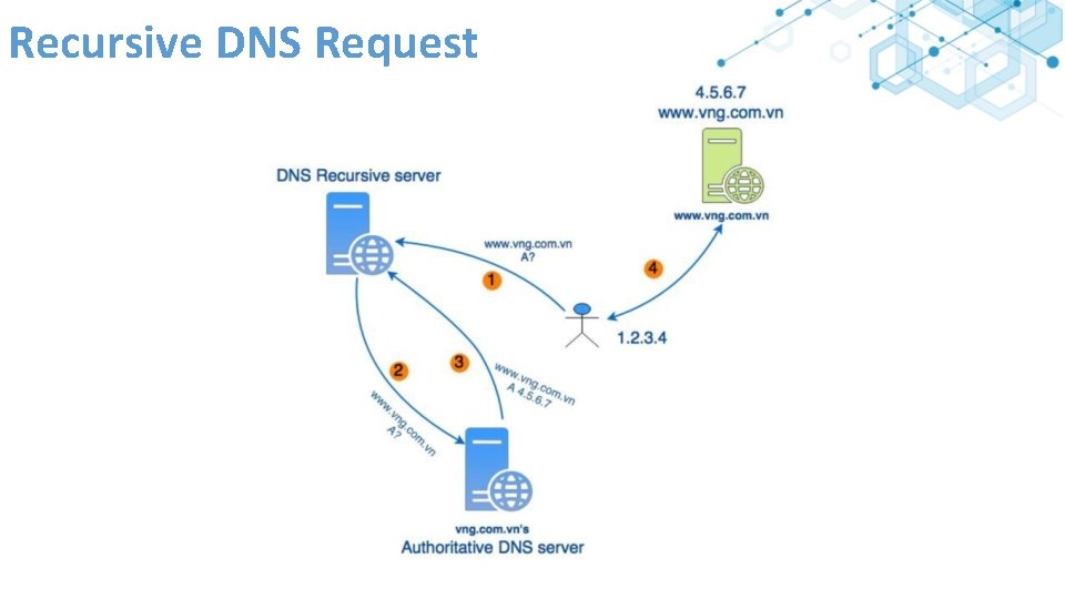 Recursive DNS Request 