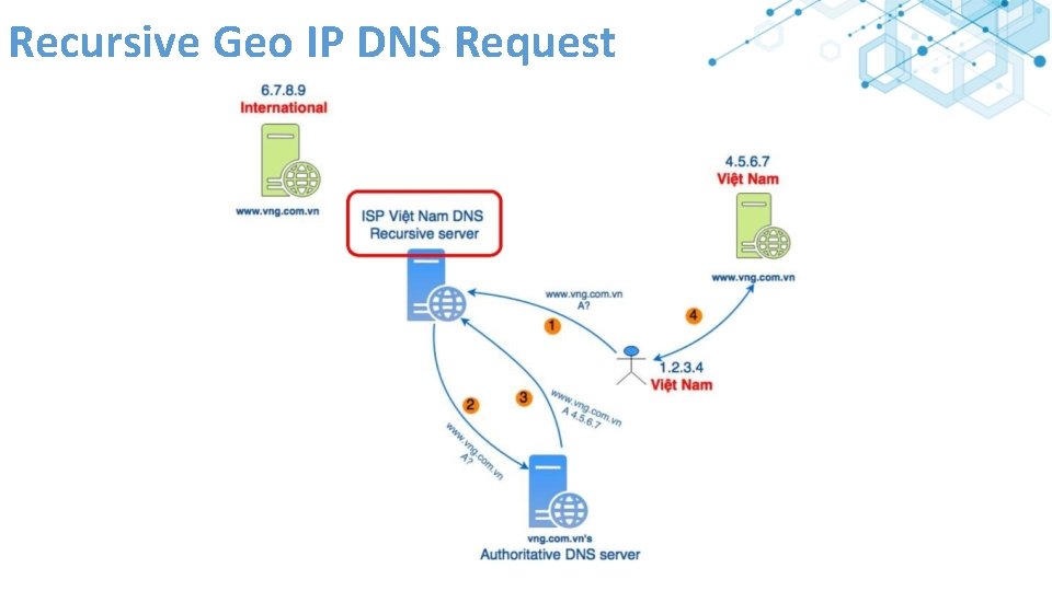 Recursive Geo IP DNS Request 
