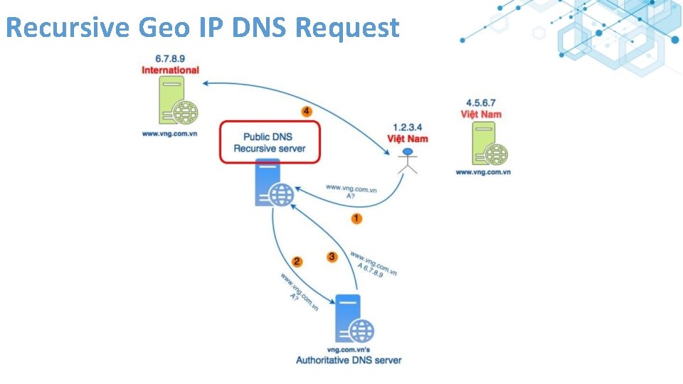 Recursive Geo IP DNS Request 