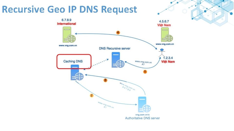 Recursive Geo IP DNS Request 