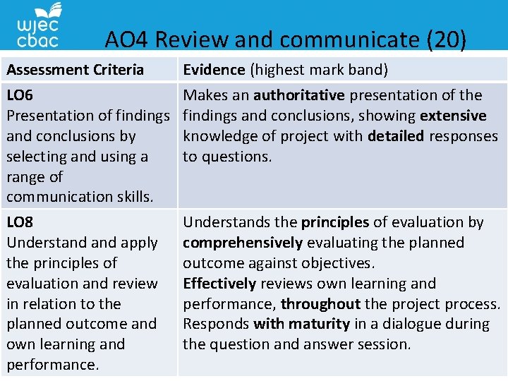 AO 4 Review and communicate (20) Assessment Criteria LO 6 Presentation of findings and
