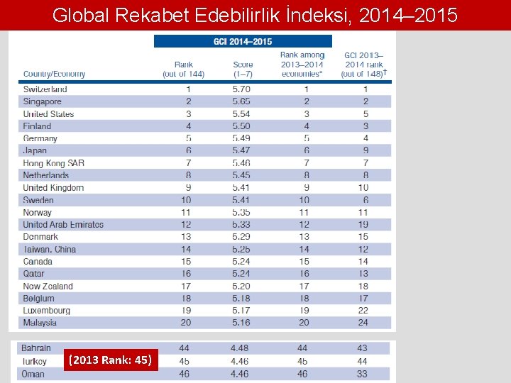 Global Rekabet Edebilirlik İndeksi, 2014– 2015 (2013 Rank: 45) 