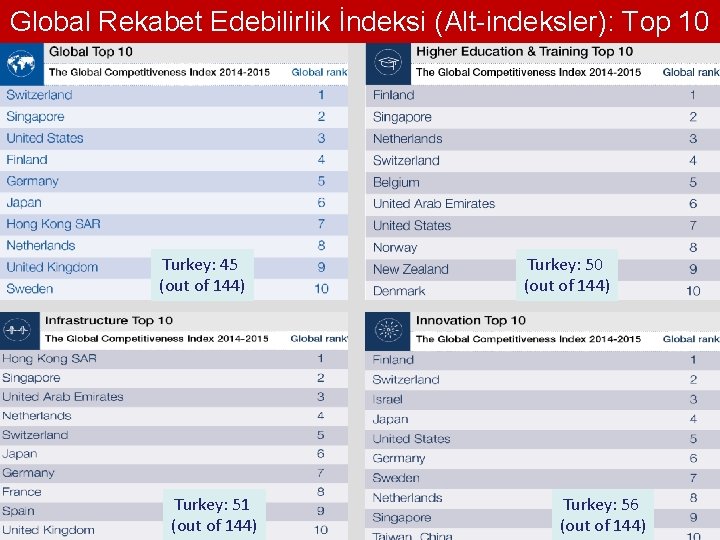 Global Rekabet Edebilirlik İndeksi (Alt-indeksler): Top 10 Turkey: 45 (out of 144) Turkey: 51