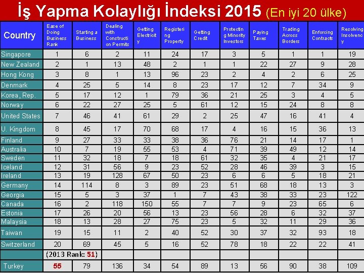 İş Yapma Kolaylığı İndeksi 2015 (En iyi 20 ülke) Ease of Doing Business Rank