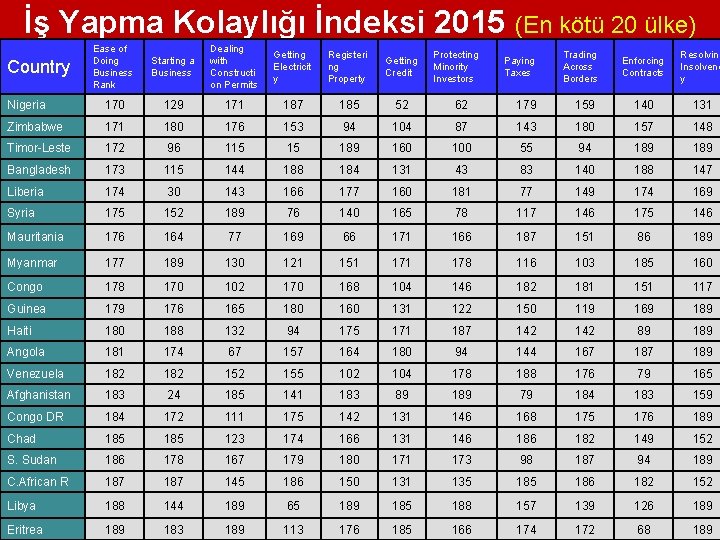 İş Yapma Kolaylığı İndeksi 2015 (En kötü 20 ülke) Ease of Doing Business Rank