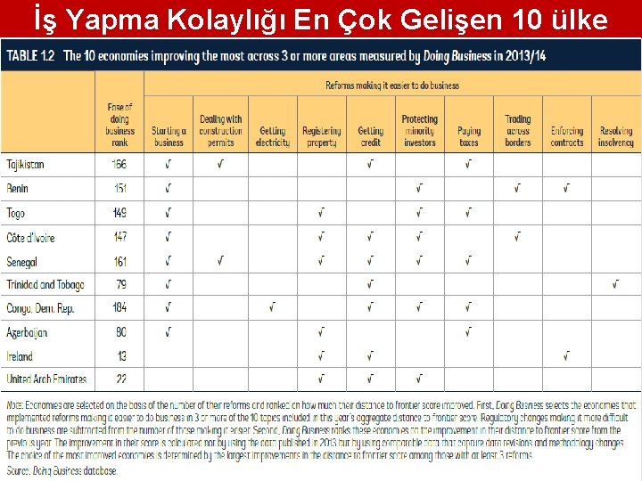 İş Yapma Kolaylığı En Çok Gelişen 10 ülke 
