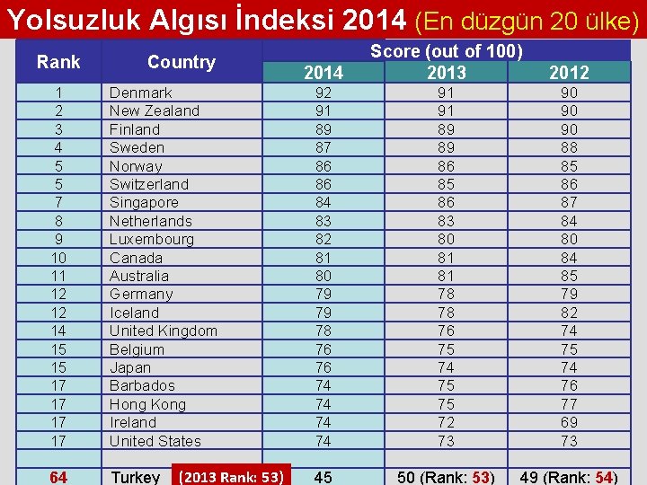 Yolsuzluk Algısı İndeksi 2014 (En düzgün 20 ülke) Rank Country 1 2 3 4