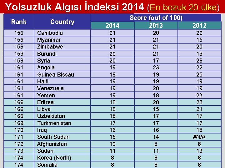 Yolsuzluk Algısı İndeksi 2014 (En bozuk 20 ülke) Rank 156 156 159 161 161