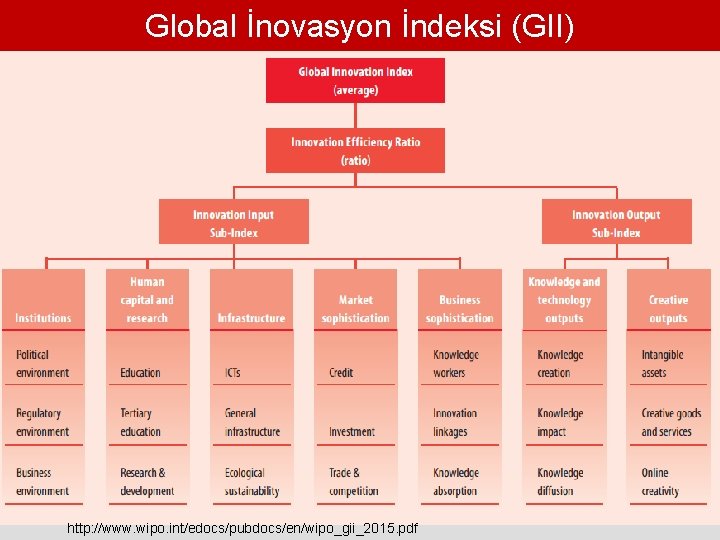 Global İnovasyon İndeksi (GII) http: //www. wipo. int/edocs/pubdocs/en/wipo_gii_2015. pdf 