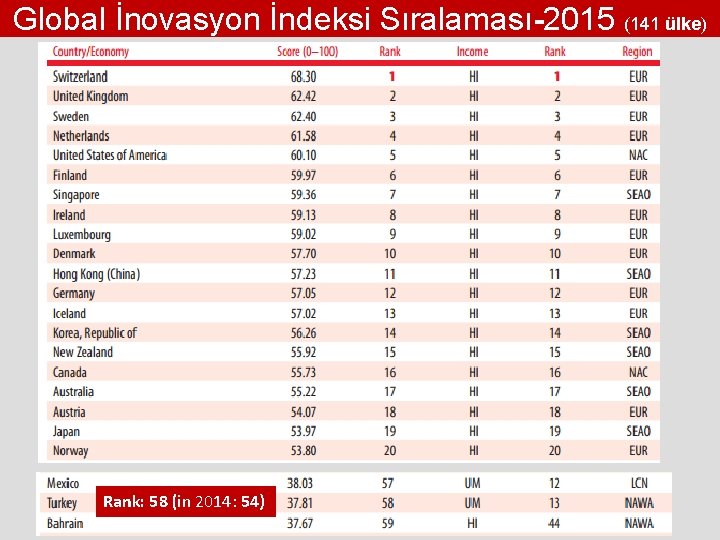 Global İnovasyon İndeksi Sıralaması-2015 (141 ülke) Rank: 58 (in 2014: 54) 