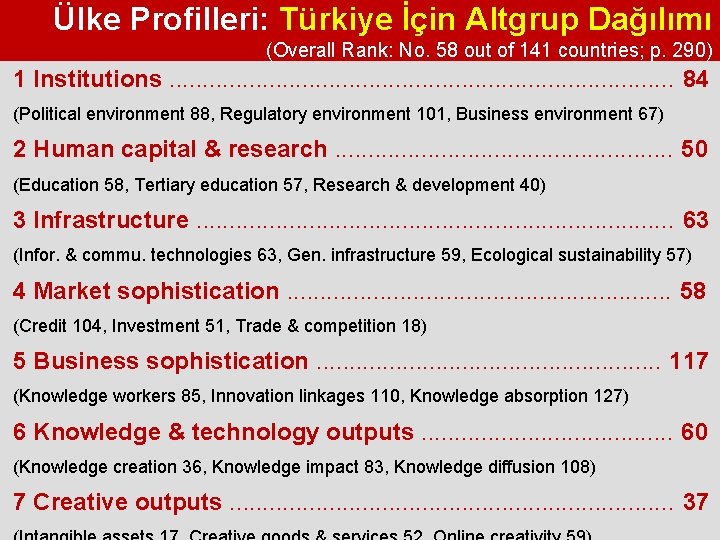 Ülke Profilleri: Türkiye İçin Altgrup Dağılımı (Overall Rank: No. 58 out of 141 countries;