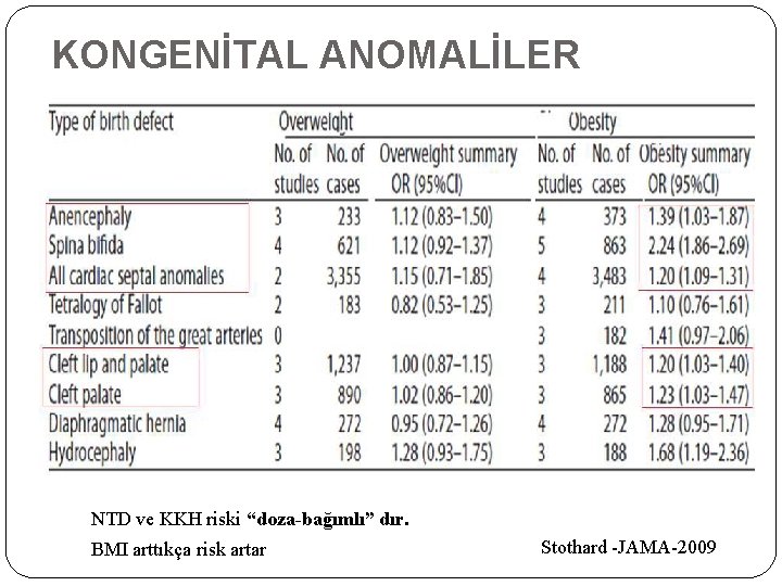 KONGENİTAL ANOMALİLER NTD ve KKH riski “doza-bağımlı” dır. BMI arttıkça risk artar Stothard -JAMA-2009