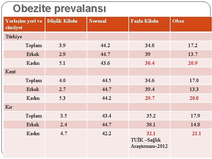 Obezite prevalansı Yerleşim yeri ve Düşük Kilolu cinsiyet Normal Fazla Kilolu Obez Türkiye Toplam