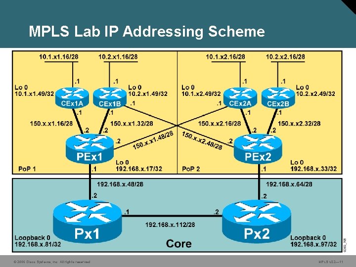 MPLS Lab IP Addressing Scheme © 2006 Cisco Systems, Inc. All rights reserved. MPLS