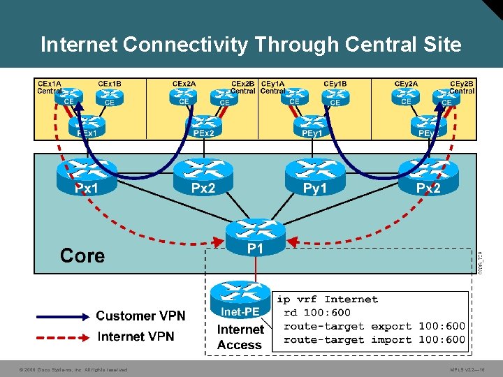 Internet Connectivity Through Central Site © 2006 Cisco Systems, Inc. All rights reserved. MPLS