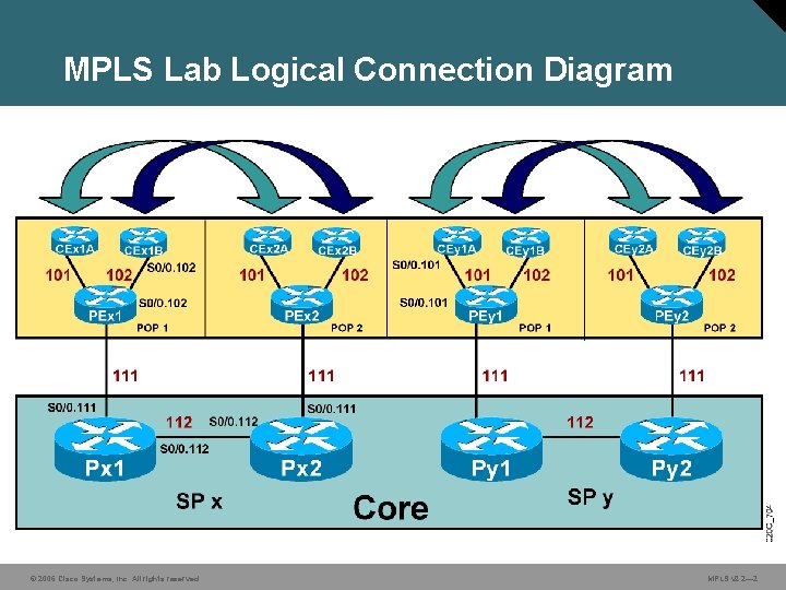 MPLS Lab Logical Connection Diagram © 2006 Cisco Systems, Inc. All rights reserved. MPLS