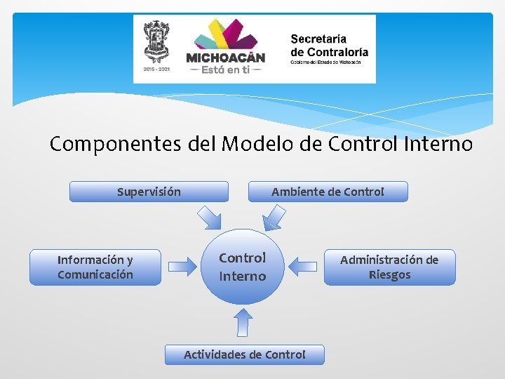  Componentes del Modelo de Control Interno Supervisión Información y Comunicación Ambiente de Control