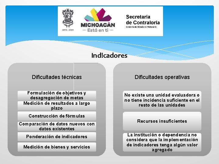 Indicadores Dificultades técnicas Dificultades operativas Formulación de objetivos y desagregación de metas Medición de