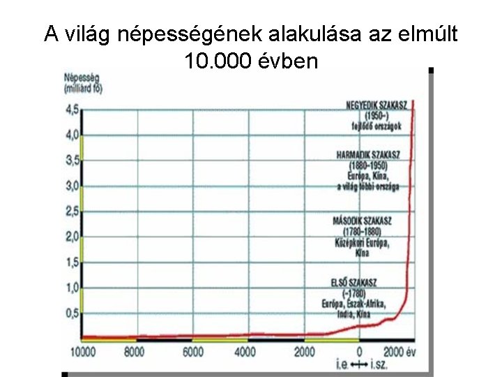 A világ népességének alakulása az elmúlt 10. 000 évben 