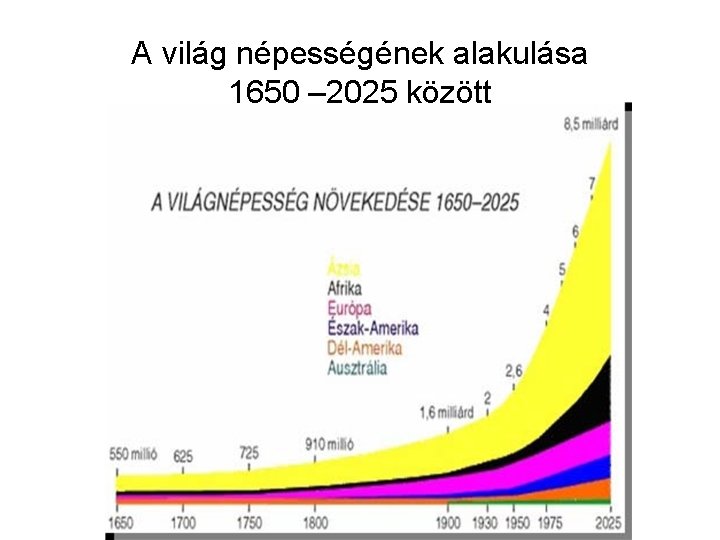 A világ népességének alakulása 1650 – 2025 között 