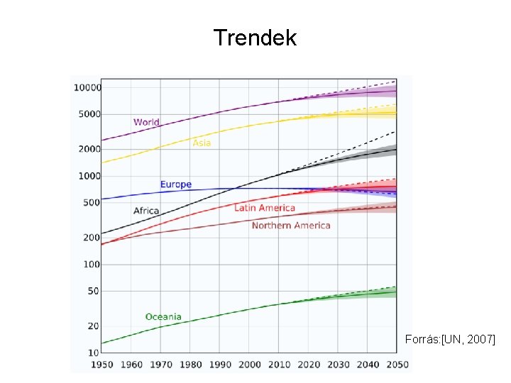 Trendek Forrás: [UN, 2007] 