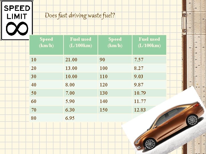 Does fast driving waste fuel? Speed (km/h) Fuel used (L/100 km) 10 21. 00