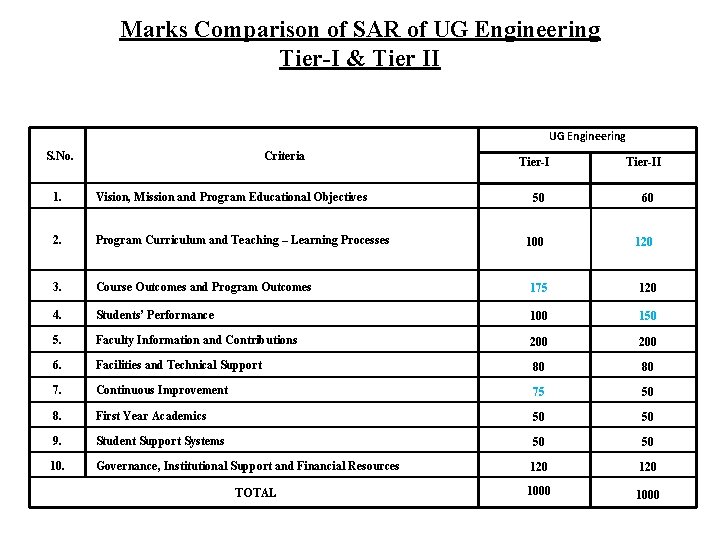 Marks Comparison of SAR of UG Engineering Tier-I & Tier II UG Engineering S.