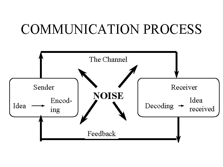 COMMUNICATION PROCESS The Channel Sender Idea Encoding NOISE Receiver Decoding Feedback Idea received 