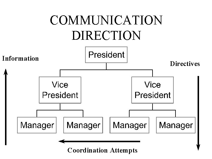 COMMUNICATION DIRECTION Information Directives Coordination Attempts 