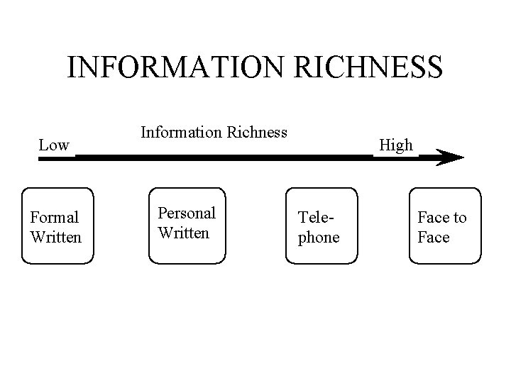 INFORMATION RICHNESS Low Formal Written Information Richness Personal Written High Telephone Face to Face