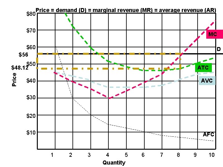 Price = demand (D) = marginal revenue (MR) = average revenue (AR) $80 $70