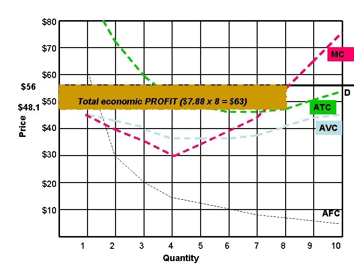 $80 $70 MC $60 $56 Price $48. 1 $50 D Total economic PROFIT ($7.