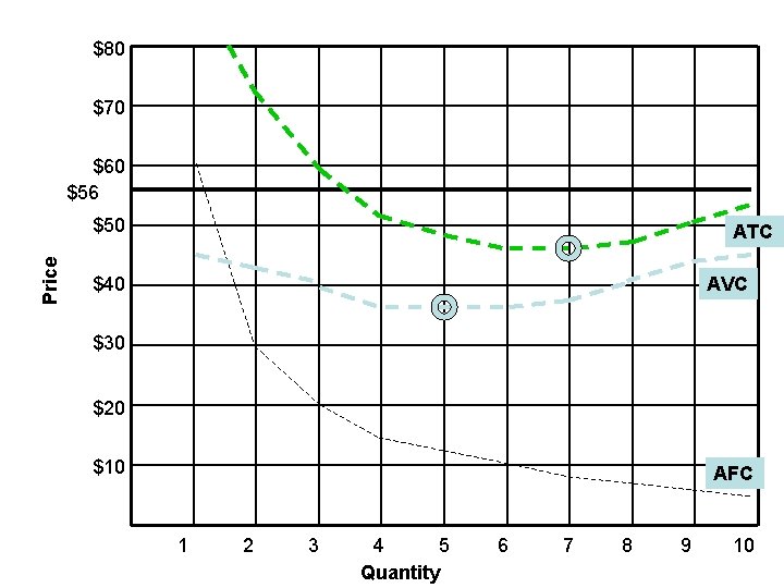$80 $70 $60 $56 Price $50 ATC $40 AVC $30 $20 $10 AFC 1