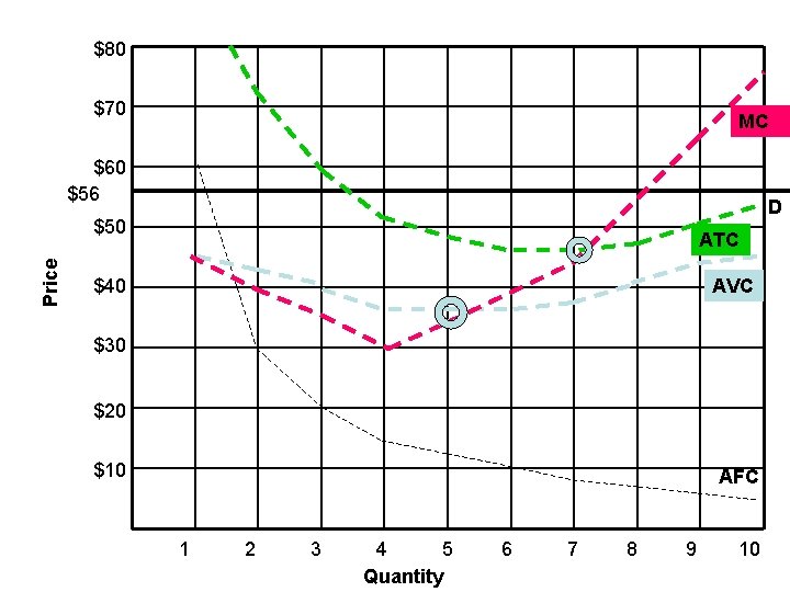 $80 $70 MC $60 $56 D Price $50 ATC $40 AVC $30 $20 $10