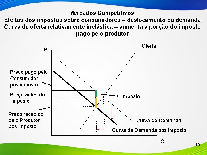 Mercados Competitivos: Efeitos dos impostos sobre consumidores – deslocamento da demanda Curva de oferta