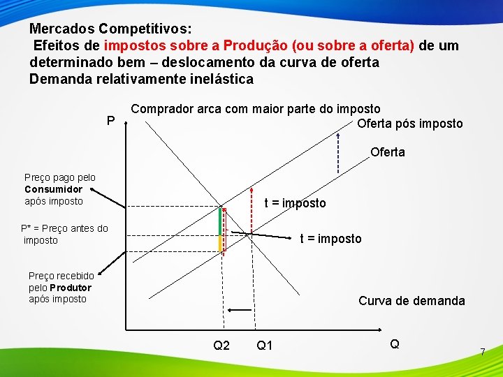 Mercados Competitivos: Efeitos de impostos sobre a Produção (ou sobre a oferta) de um