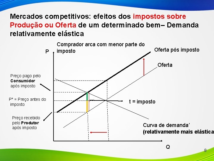 Mercados competitivos: efeitos dos impostos sobre Produção ou Oferta de um determinado bem– Demanda