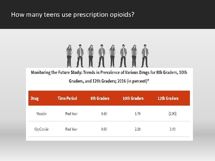 How many teens use prescription opioids? 