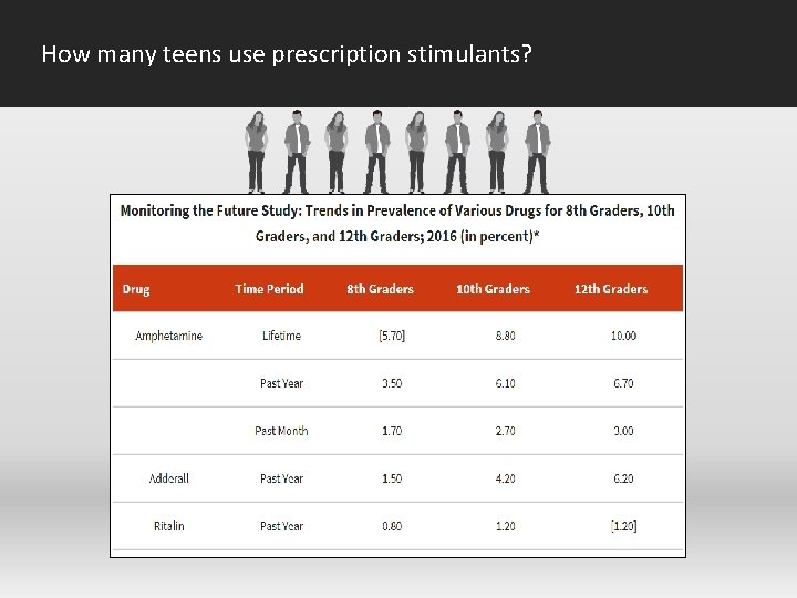 How many teens use prescription stimulants? 
