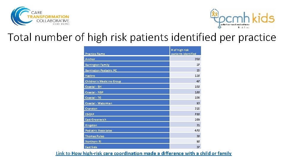 Total number of high risk patients identified per practice Practice Name Anchor # of