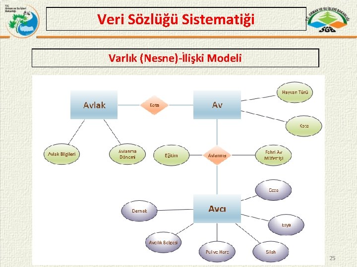 Veri Sözlüğü Sistematiği Varlık (Nesne)-İlişki Modeli 25 