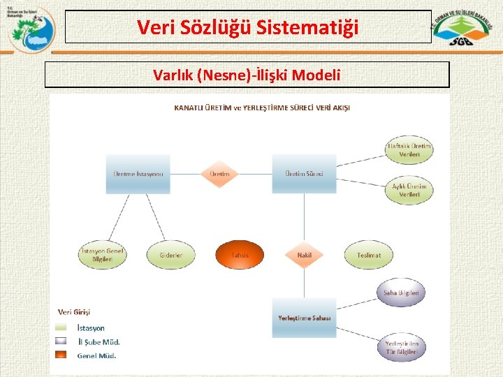 Veri Sözlüğü Sistematiği Varlık (Nesne)-İlişki Modeli 