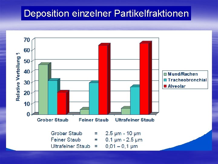 Deposition einzelner Partikelfraktionen 