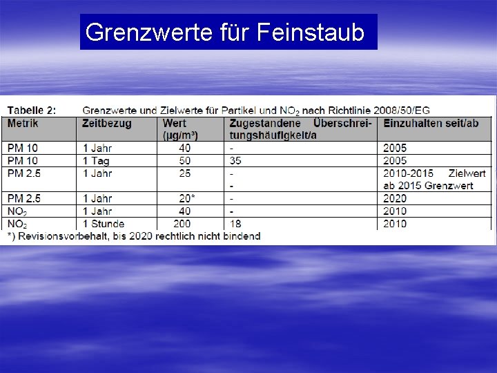 Grenzwerte für Feinstaub PM 10 Jahresmittewert < 40 ug/m 3 PM 10 Tagesmittelwert darf