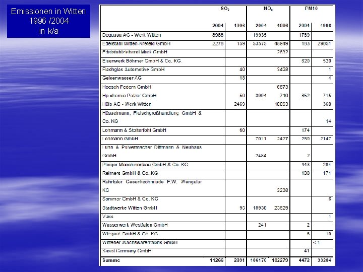 Emissionen in Witten 1996 /2004 in k/a 