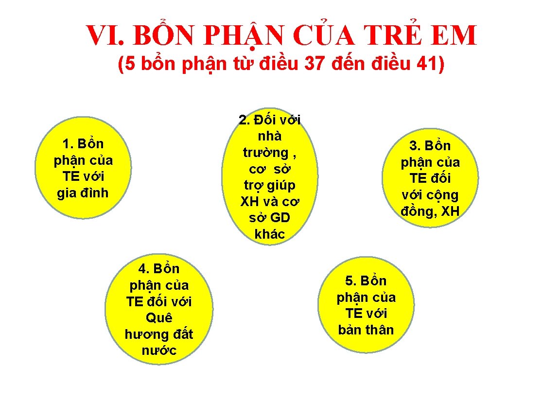 VI. BỔN PHẬN CỦA TRẺ EM (5 bổn phận từ điều 37 đến điều