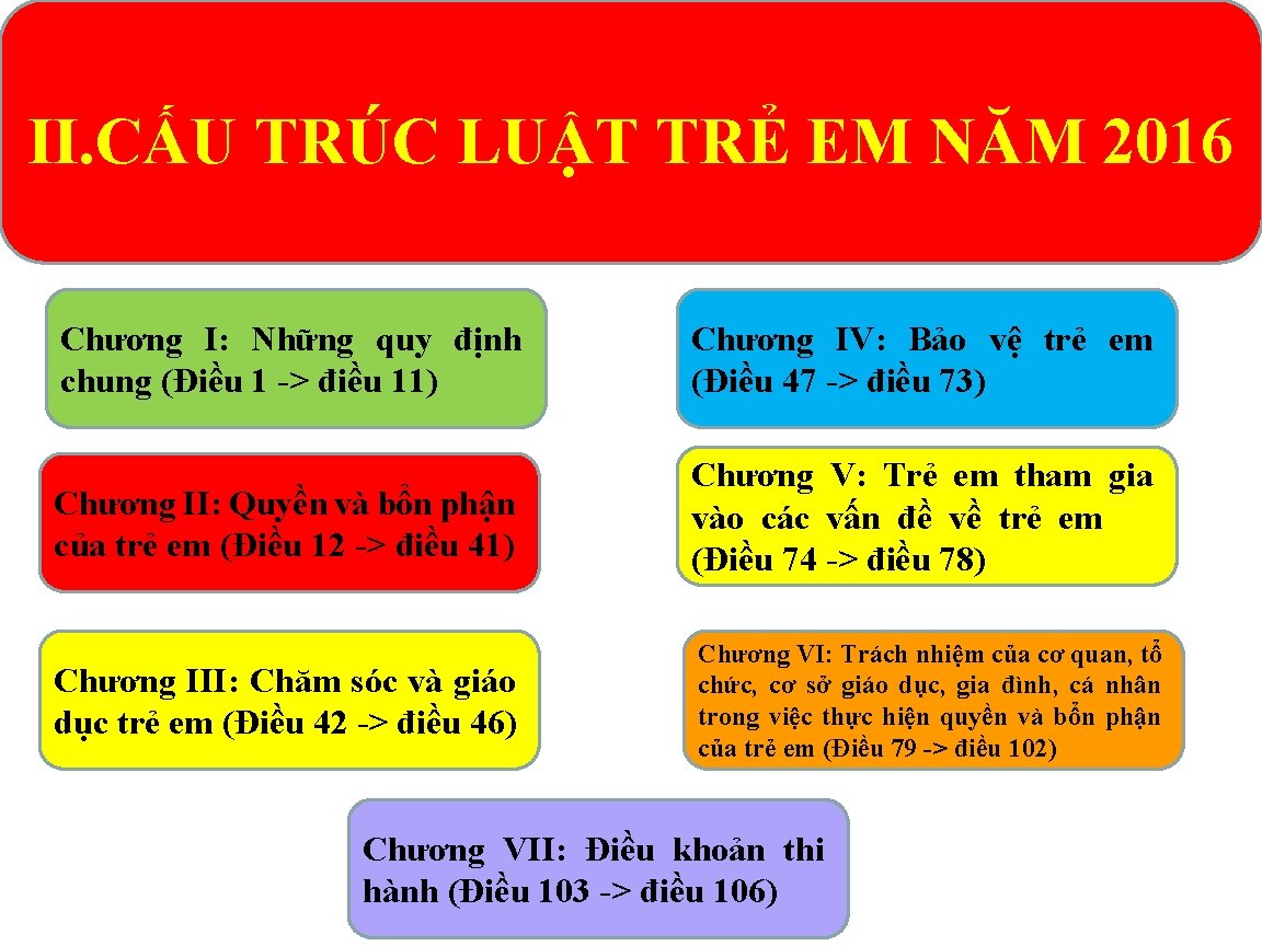  II. CẤU TRÚC LUẬT TRẺ EM NĂM 2016 Chương I: Những quy định