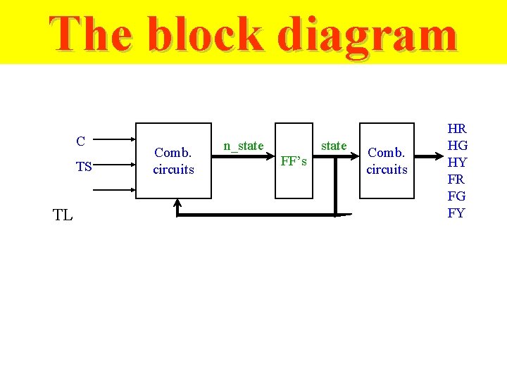 The block diagram C TS TL Comb. circuits n_state FF’s Comb. circuits HR HG
