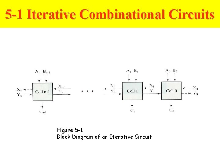 5 -1 Iterative Combinational Circuits Figure 5 -1 Block Diagram of an Iterative Circuit